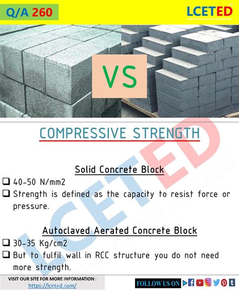 Compressive Strength of Concrete Block: Everything You Should 